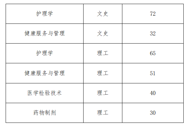 贵州中医药大学时珍学院2021年专升本专业考试合格分数线